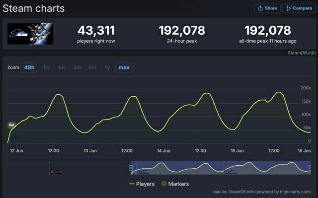 스텔라 블레이드 PC 버전 스팀 동시 접속자 수.