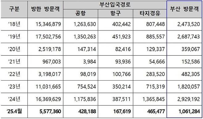연도별 부산 방문 외국인 관광객 현황