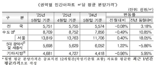자료 = 주택도시보증공사(HUG)
