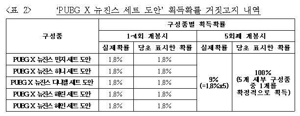 ‘PUBG X 뉴진스 세트 도안’ 획득확률 거짓고지 내역. /공정거래위원회 제공