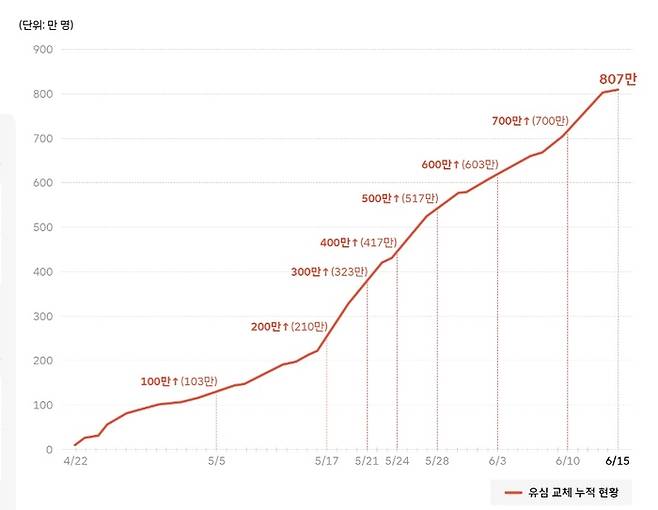 SK텔레콤 유심 교체 현황