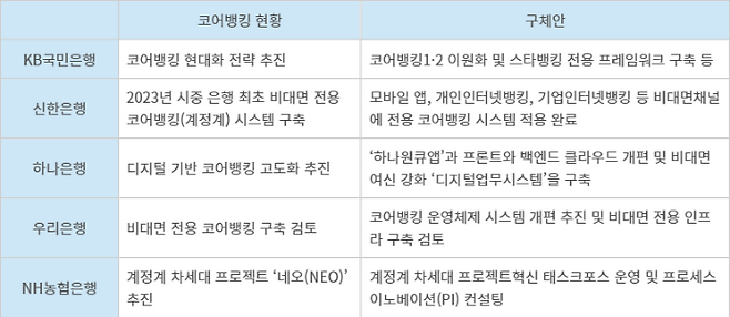 국내 시중은행 코어뱅킹 현황 - 자료 각사