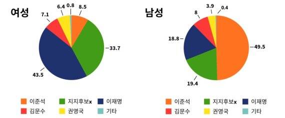 서울대 학부생의 성별에 따른 지지 후보(단위 : %) /출처=대학신문