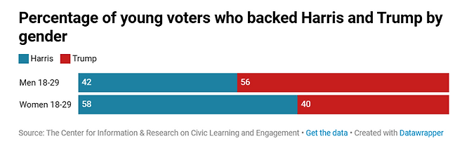 성별에 따른 도널드 트럼프-카멀라 해리스를 지지한 젊은 유권자 비율 /출처 : 시민 학습 및 참여 정보 연구 센터(The Center for Information & Research on Civic Learning and Engagement)