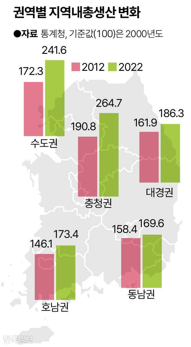 2012년 대비 2022년 권별역 지역내총생산을 보면, 여러 대기업이 입주한 수도권과 반도체 생산 시설 등이 몰려 있는 충청권은 눈에 띄게 성장한 데 반해 다른 권역은 소폭 상승하는 데 그쳤다. 한국은행이 지난해 6월 발간한 '지역경제 성장요인 분석과 거점 도시 중심 균형발전' 보고서에서 발췌했다. 그래픽=송정근 기자