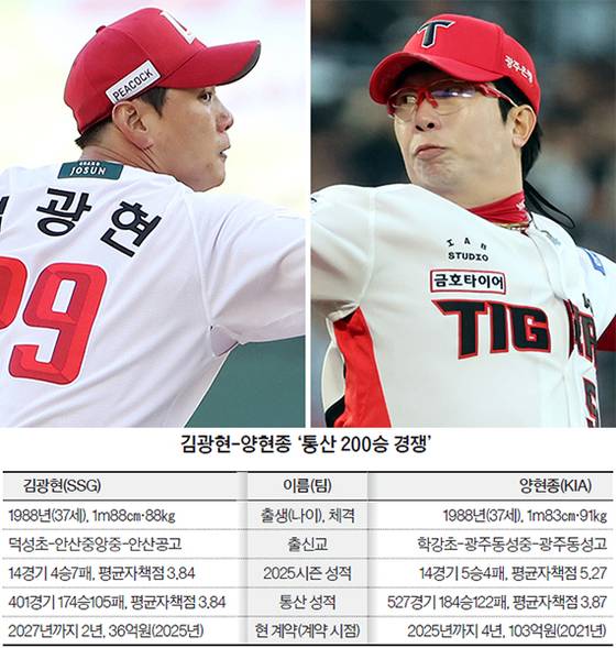 김광현-양현종 ‘통산 200승 경쟁’