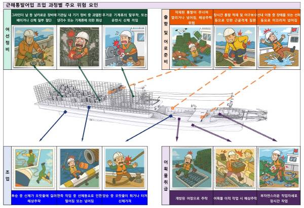 한국해양교통안전공단이 제작 중인 ‘어선원 안전보건 대응 지침’ 내 업종별 주요 위험 요인 분석 예시. 공단 제공
