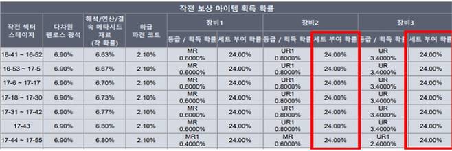 컴투스 ‘스타시드’의 확률형 아이템 ‘빠른 작전 보상’ 획득확률 거짓고지 내역. 공정거래위원회