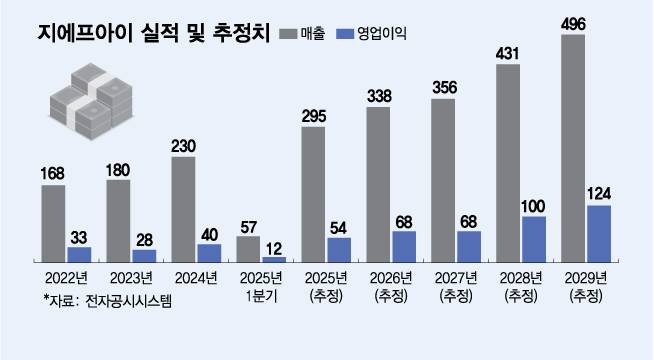 지에프아이 실적 및 추정치/그래픽=김다나