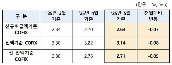 은행연합회는 16일 '5월 신규 취급액 기준 코픽스'가 2.63%로 전월(2.70%)보다 0.07%포인트(P) 하락했다고 공시했다. /자료=은행연합회