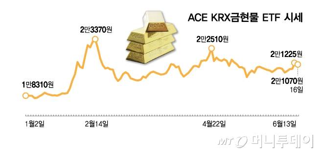 ACE KRX금현물 ETF 시세/그래픽=김다나