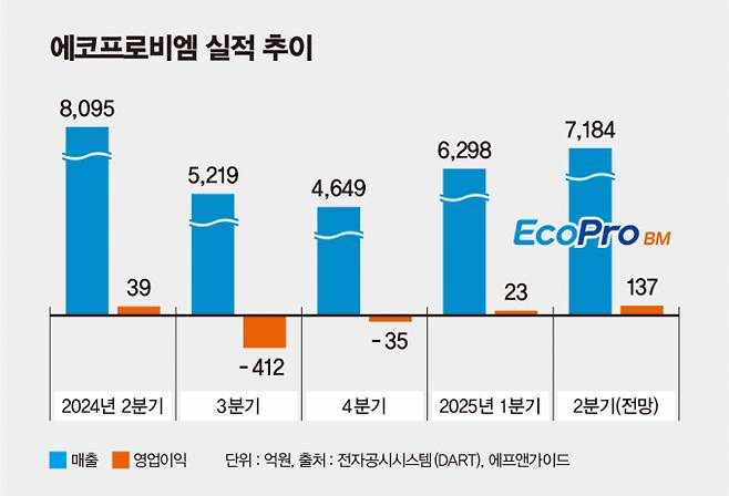 에코프로비엠이 2분기에도 흑자 기조를 이어갈 것으로 예상되면서 코스피 이전상장 재추진에 속도가 붙을 것이라는 관측이 나온다. /그래픽=김은옥 기자