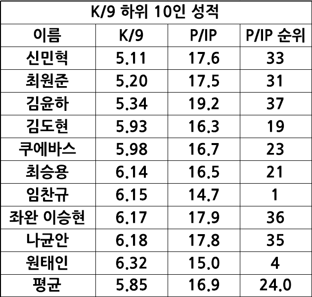 50이닝 이상 던진 투수들의 탈삼진 비율과 이닝당 투구 수 비교./마이데일리