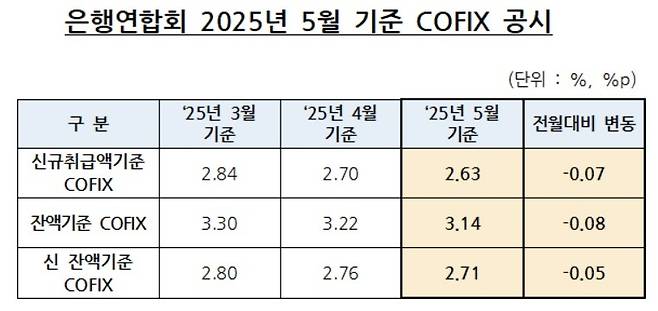 은행연합회 2025년 5월 기준 COFIX 공시 [은행연 제공]
