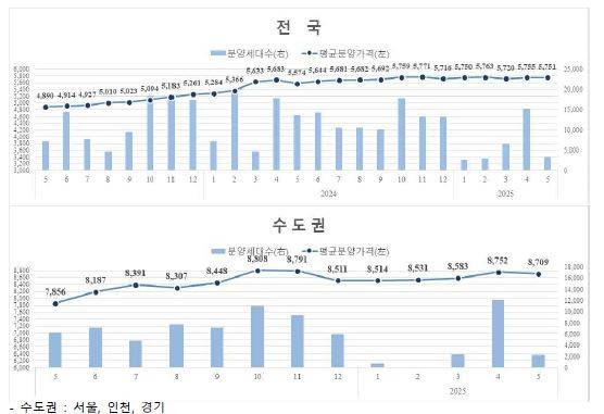 전국 수도권 민간아파트 평균 분양가격 및 신규분양세대수 추이 주택도시보증공사