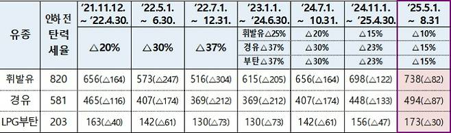 유류세 인하기간 및 인하율(단위 :원/ℓ). 기획재정부 제공