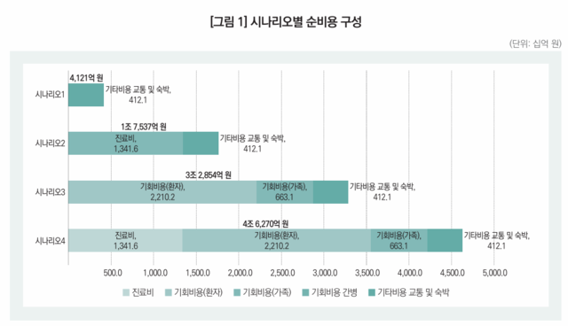 지역 거주 환자가 서울 상급병원 이용으로 발생하는 기회비용 분석. 보고서 발췌