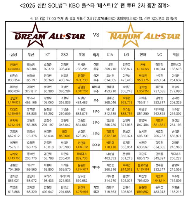 2025 신한 SOL뱅크 KBO 올스타 '베스트12' 팬 투표 2차 중간 집계 현황. /표=KBO 제공