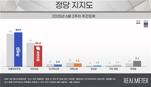 리얼미터 6월 2주차 정당 지지도 [리얼미터 제공. 재판매 및 DB 금지]
