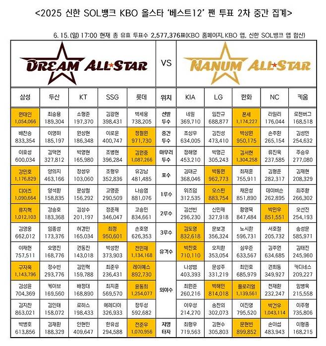 2025 KBO 올스타전 팬 투표 중간 집계 결과 [한국야구위원회 제공. 재판매 및 DB 금지]