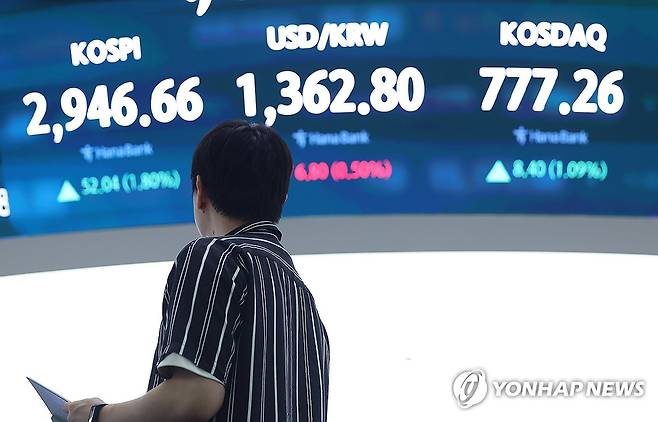 3년 5개월 만에 2,940선 회복한 코스피 (서울=연합뉴스) 김도훈 기자 = 코스피가 3년 5개월 만에 2,940선을 회복한 16일 서울 중구 하나은행 딜링룸 스크린에 지수가가 표시돼 있다.
    이날 코스피는 전 거래일 대비 52.04포인트(1.80%) 오른 2,946.66으로 거래를 마쳤으며, 코스닥 지수는 전장 대비 8.40포인트(1.09%) 상승한 777.26에 장을 마감했다. 코스피가 종가 기준으로 2,940을 넘어선 것은 지난 2022년 1월 13일(2,962.09) 이후 처음이다.
    한편 15시30분 서울 외환시장에서 원/달러 환율은 5.8원 내린 1,363.8원을 기록했다. 2025.6.16 superdoo82@yna.co.kr