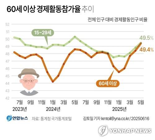 [그래픽] 60세 이상 경제활동참가율 추이 (서울=연합뉴스) 김토일 기자 kmtoil@yna.co.kr
    페이스북 tuney.kr/LeYN1 X(트위터) @yonhap_graphics