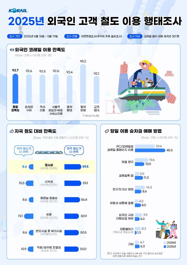 '2025 외국인 고객 철도 이용 행태조사' 인포그래픽.코레일 제공