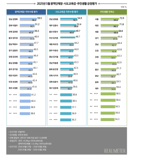 ◇2025년 5월 광역단체장, 주민생활 긍정평가. 출처:리얼미터.