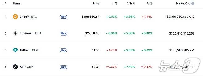 이 시각 현재 주요 암호화폐 시황 - 코인마켓캡 갈무리