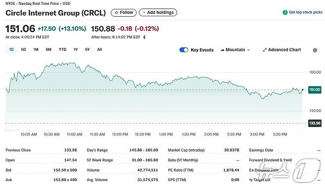 서클 일일 주가추이 - 야후 파이낸스 갈무리