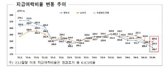 지급여력비율 변동 추이. [금감원 제공]