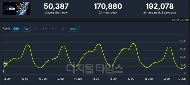 스팀에서 서비스 중인 스텔라 블레이드 PC 버전의 이용자 지표. 스팀DB 캡처