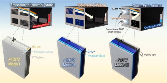 KAIST가 개발한 차세대 스마트 윈도우 기술인 'RECM'으로, 빛과 열을 능동적으로 조절하고 눈부심까지 상쇄시킬 수 있다. KAIST 제공