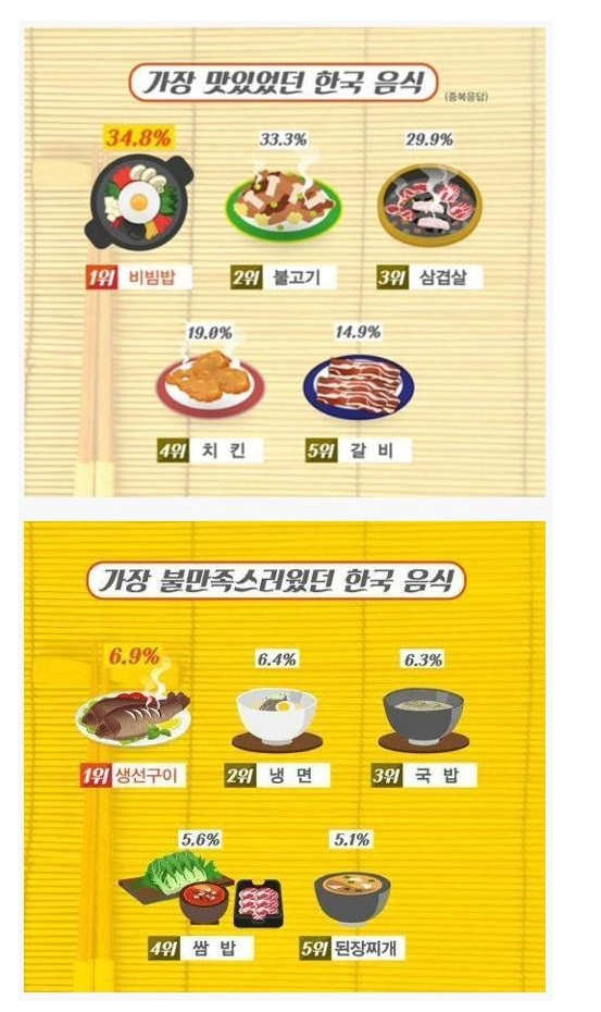 외국인이 뽑은 존맛 한식 vs 노맛 한식