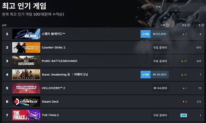PC 스팀 플랫폼 인기 순위