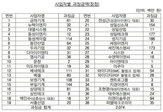 물탱크 납품공사 입찰 담합 사업자별 과징금액. 공정거래위원회