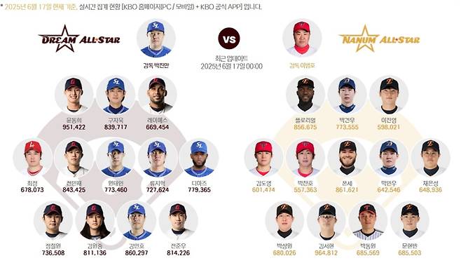 17일 자정 KBO 올스타 베스트12 팬투표&nbsp;KBO 홈페이지와 KBO 앱 실시간 투표 집계 현황.&nbsp;