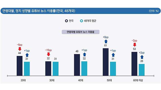 한국언론진흥재단-로이터저널리즘연구소 온라인 설문조사 (2025년 1월 15일~2월 14일) [연합뉴스/한국언론진흥재단 발간 '미디어서베이'에서 발췌]