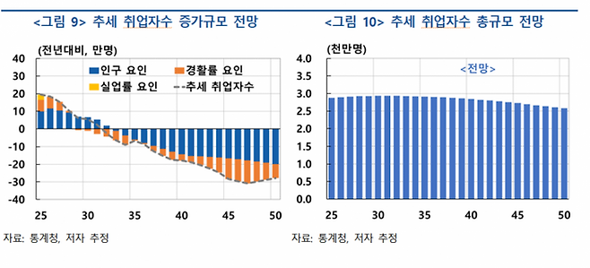 추세 취업자수 증가규모 전망. [한국은행]