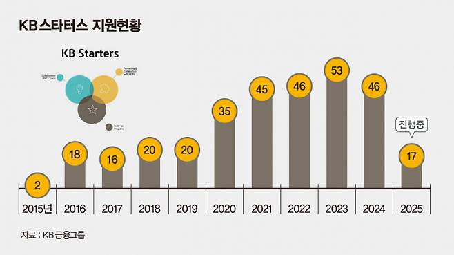 KB스타터스 지원현황/그래픽=김은옥 기자