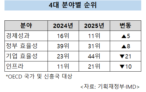 [기획재정부·IMD 제공]