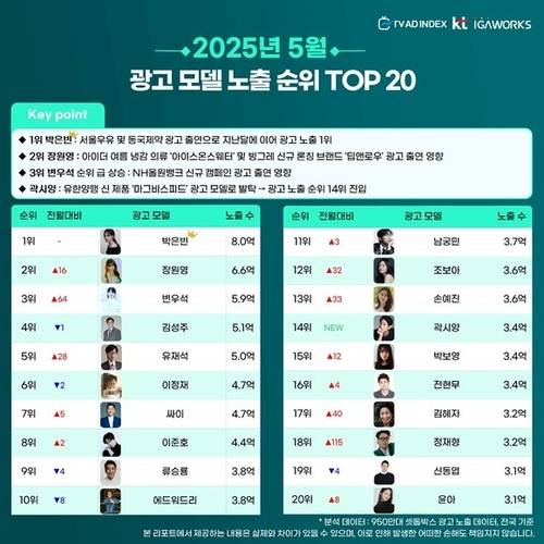 2025년 5월 광고 모델 노출 순위 톱(TOP) 20 [아이지에이웍스 제공. 재판매 및 DB 금지]