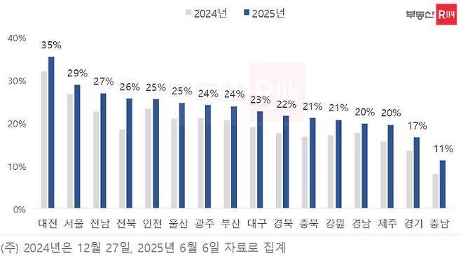 시도별 '30년 초과' 공동주택 비중. 부동산R114 제공