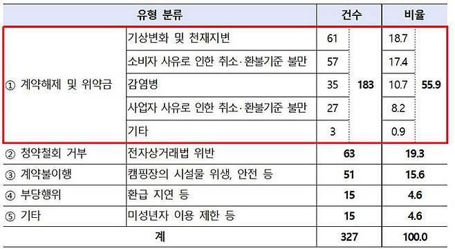 캠핑장 관련 주요 피해유형 및 세부사유