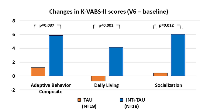 모바일 게임 치료 6주 후 변화량