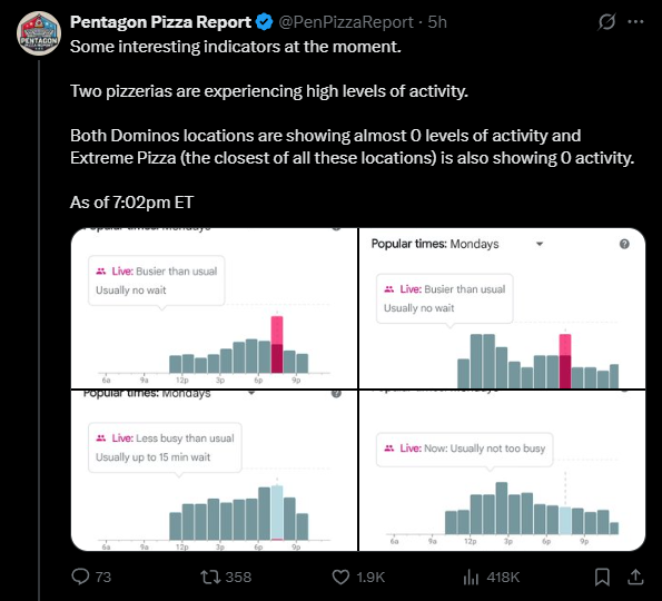 펜타곤 피자 리포트는 트럼프 SNS 게시 1시간 전 미 국방부 인근 피자 가게 2곳의 주문이 상승했음을 알렸다. 엑스 갈무리