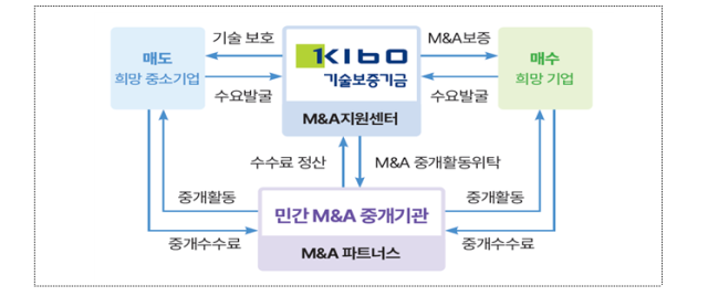기술보증기금 민관협력 M&A 플랫폼.자료제공=기술보증기금