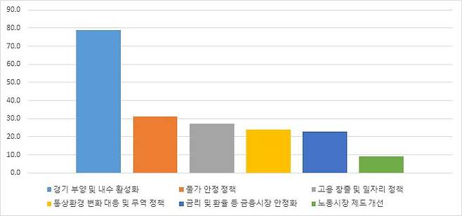 시급히 추진해야 할 경제 정책(%, 복수응답) ⓒ대구상공회의소