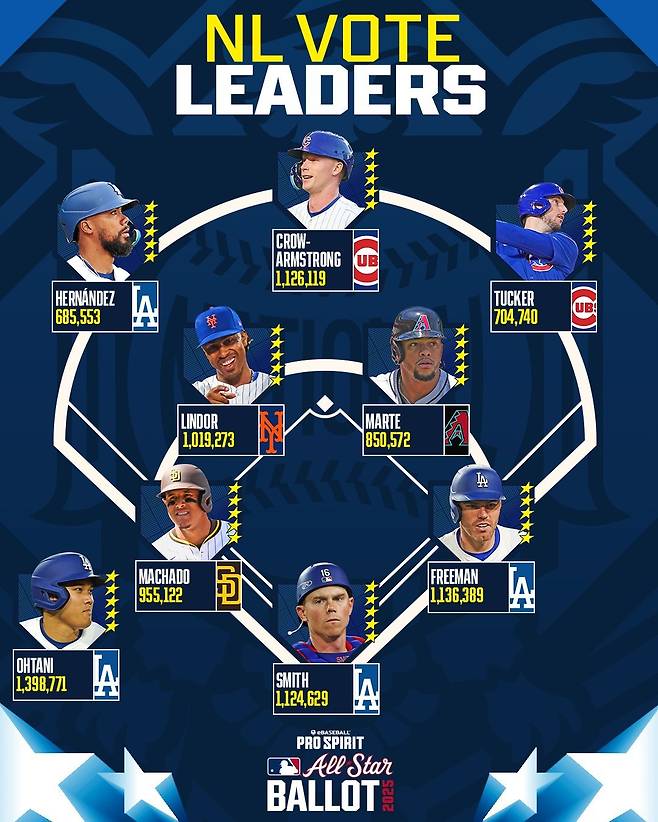 내셔널리그 올스타 팬투표 1차 중간 집계. 사진=메이저리그 공식 SNS