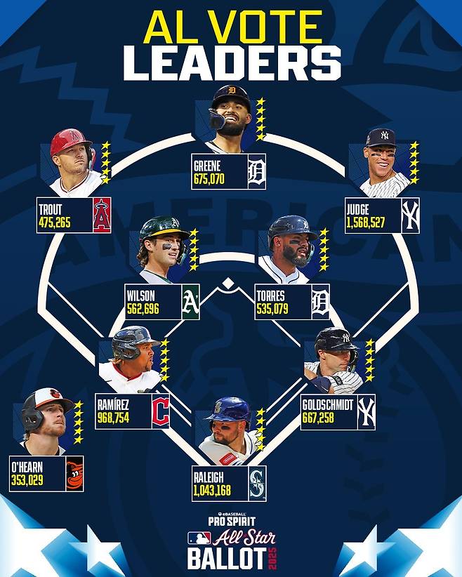 아메리칸리그 올스타 팬투표 1차 중간 집계. 사진=메이저리그 공식 SNS